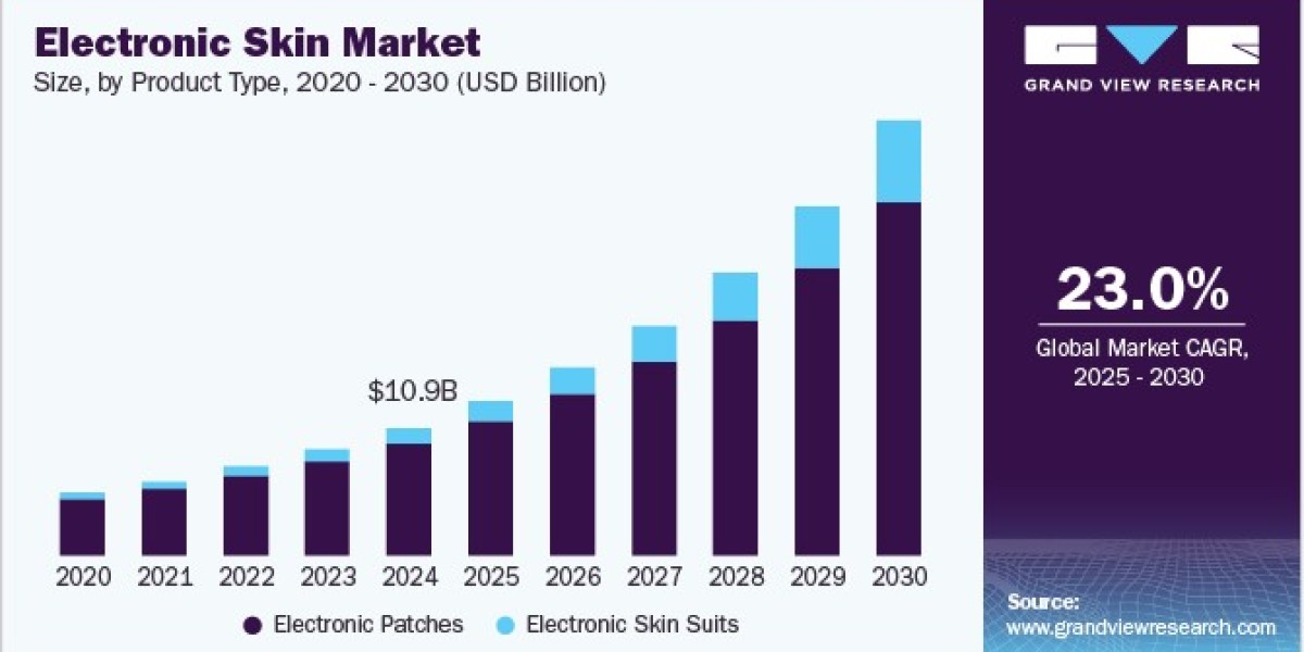 Electronic Skin Market Forecast: Opportunities in Healthcare and Robotics Sectors