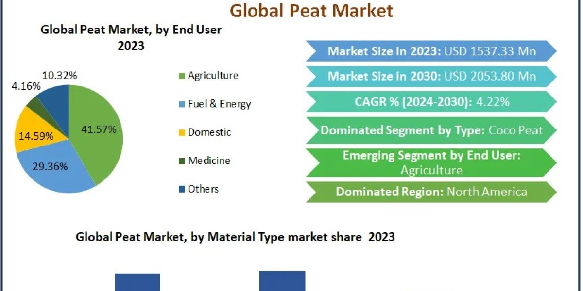 Peat Market Expansion: Sustainable Practices & Regulatory Challenges