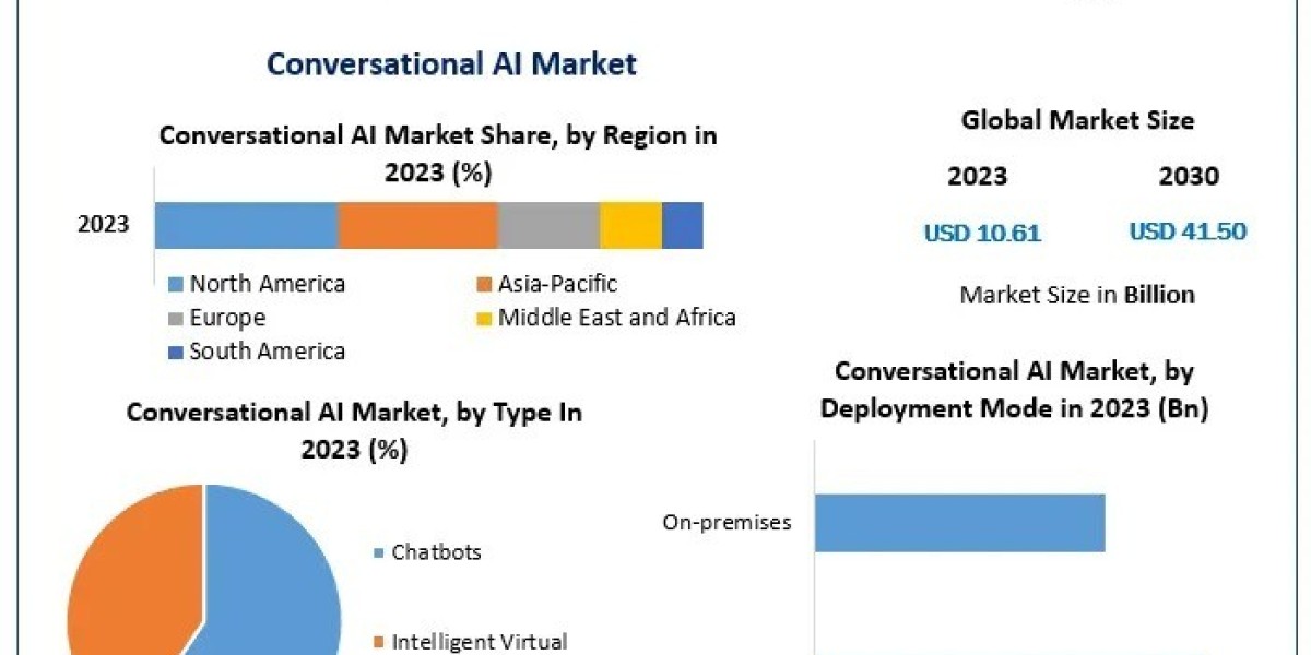 Conversational AI Market Analysis: Impact of AI & Machine Learning