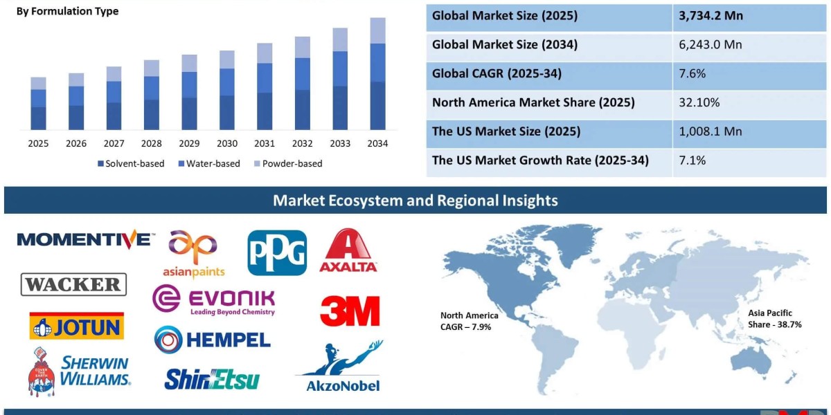 Global Polysiloxane Coating Market Solutions: Market Trends, Business Insights, and Future Forecasts