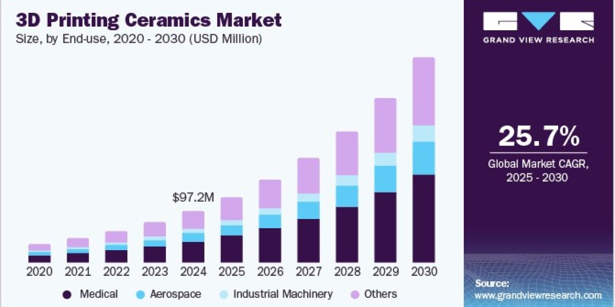 3D Printing Ceramics Market Innovations: Breakthrough Technologies Driving Change
