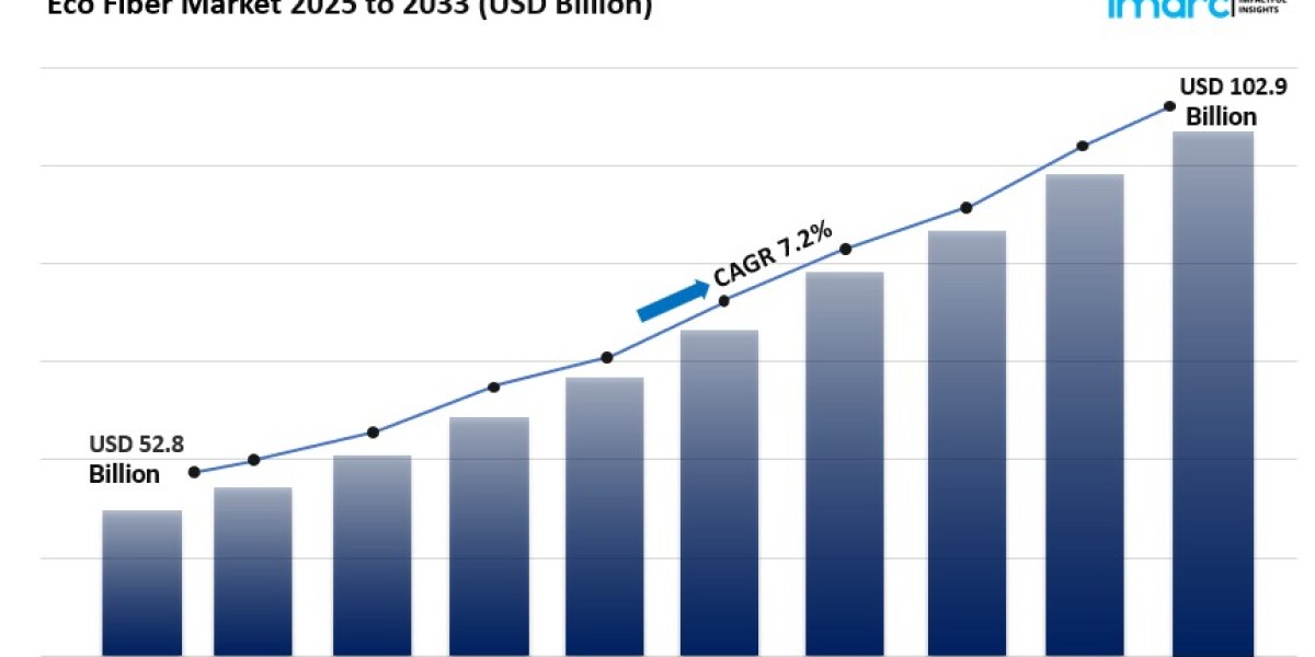 Eco Fiber Market Size, Share Trends Report
