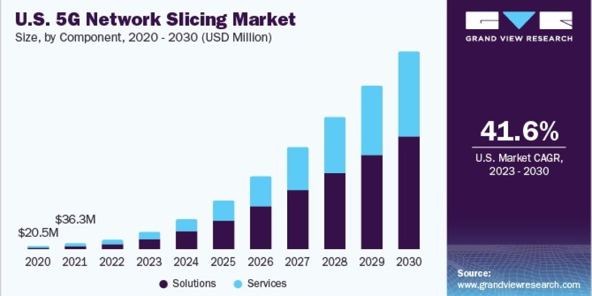 5G Network Slicing Market 2030: Exploring Vertical-Specific Applications