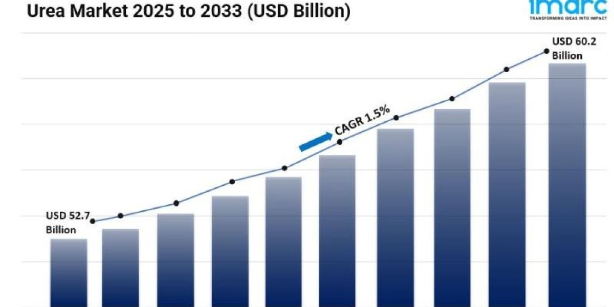 Urea Market Size, Share Trends Report
