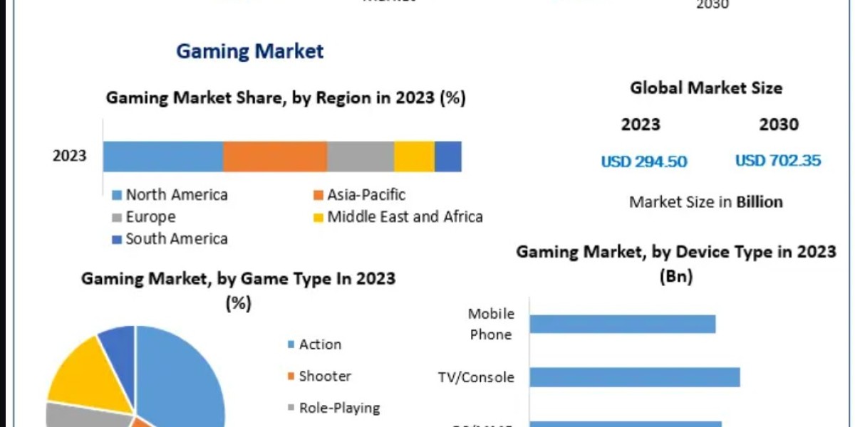 Gaming Market Size and Innovations in AI, Blockchain & NFT Integration