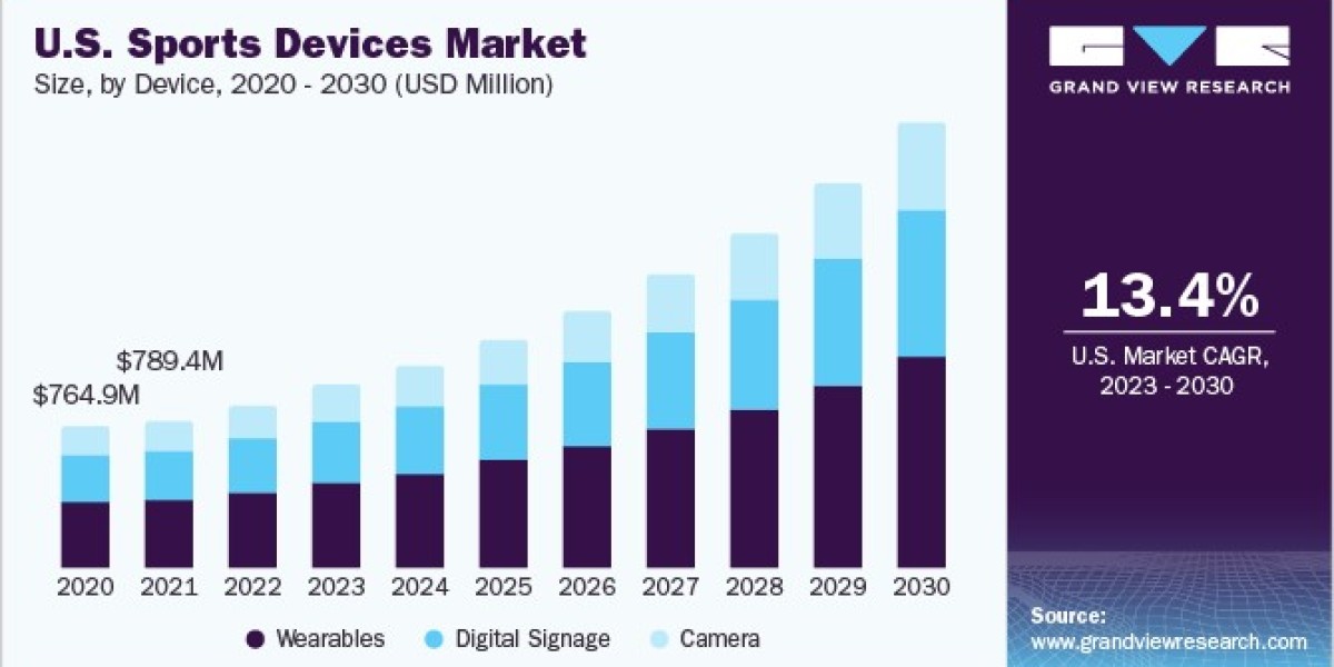 Sports Devices Market 2030: Wearables That Wow