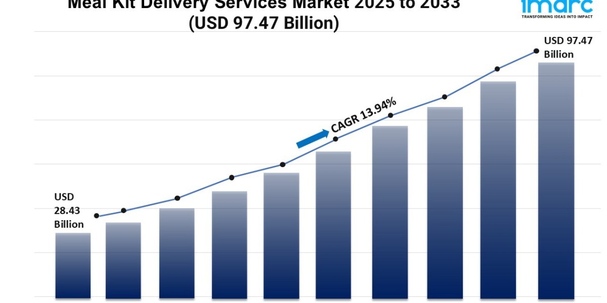 Meal Kit Delivery Services Market Report 2025 | Growth, and Forecast by 2033