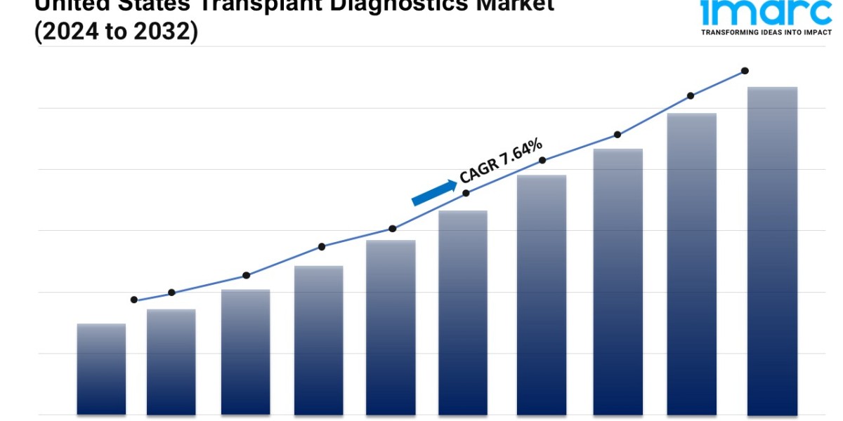 U.S. Transplant Diagnostics Market Report 2025-2033 | Industry Trends, Share, Size, Growth and Opportunities