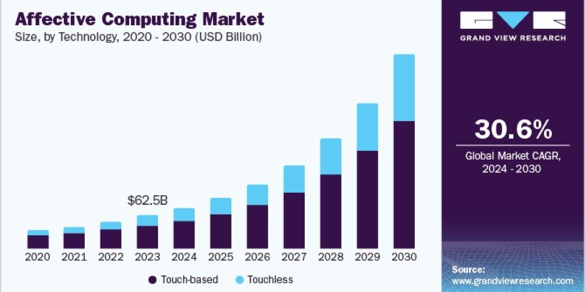 Affective Computing Market 2030: Touchless Tech Trends
