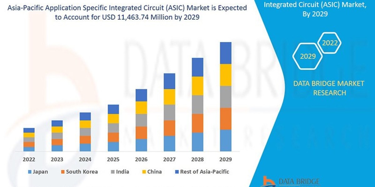 Asia-Pacific Application Specific Integrated Circuit (ASIC) Market expected to reach USD 11,463.74 million by 2029