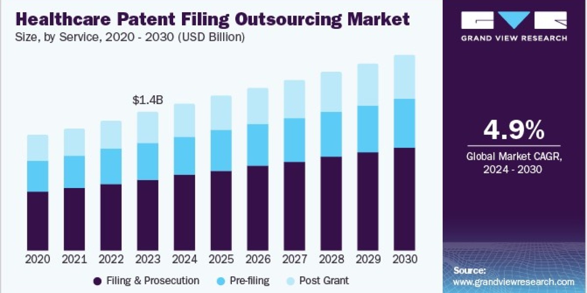 Healthcare Patent Filing Outsourcing Market 2030: The Cost-Saving Frontier