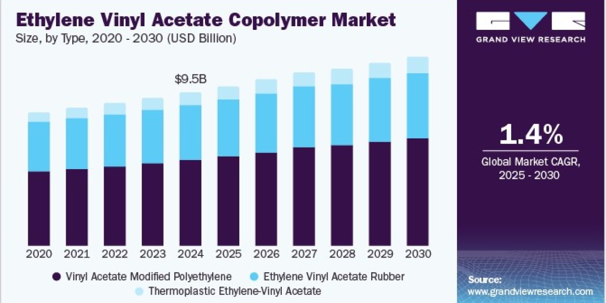 Ethylene Vinyl Acetate Copolymer Market Poised for Expansion with Growth in Renewable Energy Sector