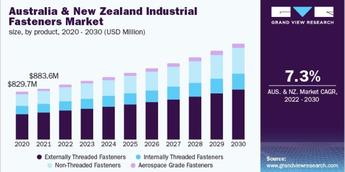 Australia And New Zealand Industrial Fasteners Market 2030: Aerospace Applications on the Rise
