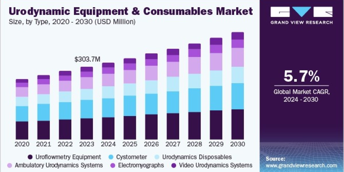 Urodynamic Equipment and Consumables Market Research: Evaluating Efficacy and User Experience