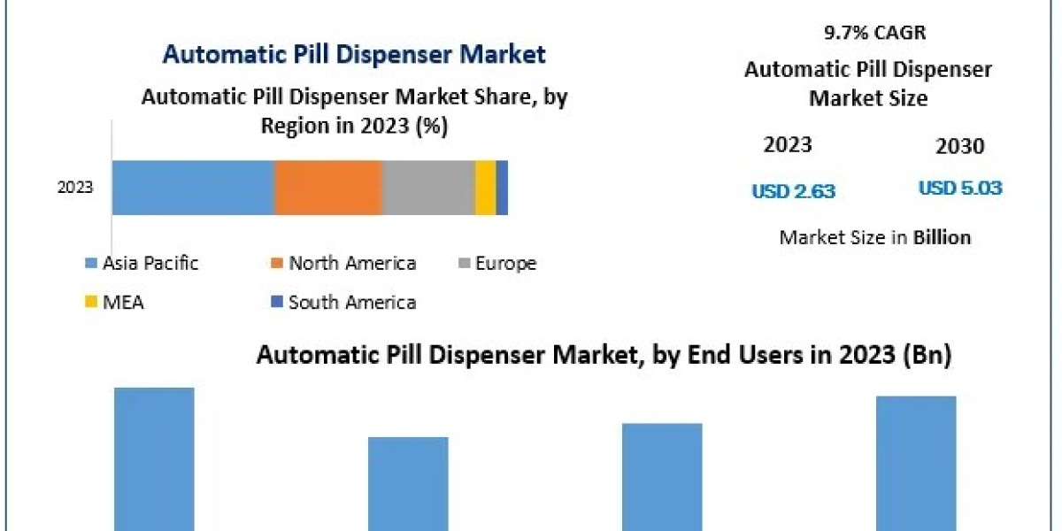 Automatic Pill Dispenser Market to Reach USD 5.03 Billion by 2030