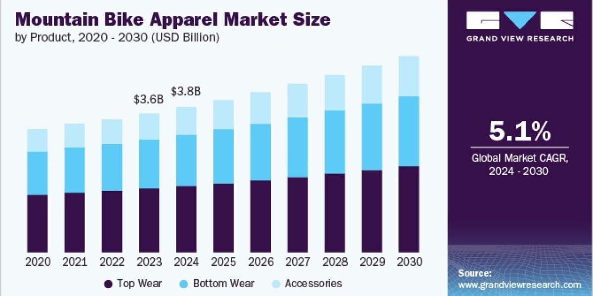 Mountain Bike Apparel Market Research Identifies Growth Potential in Women’s Cycling Clothing