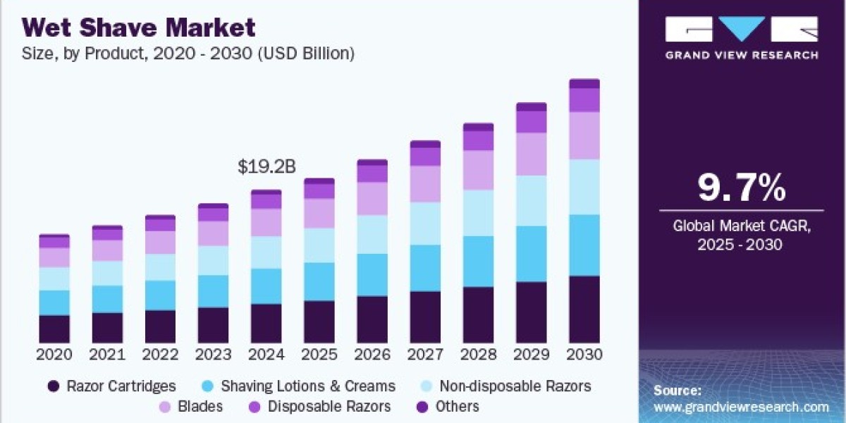 Wet Shave Market 2030: The Shift Toward Sustainable Practices