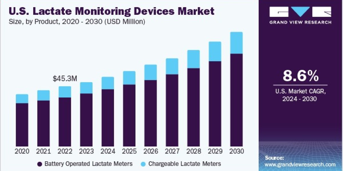 Lactate Monitoring Devices Market Education: Training Needs for Healthcare Professionals