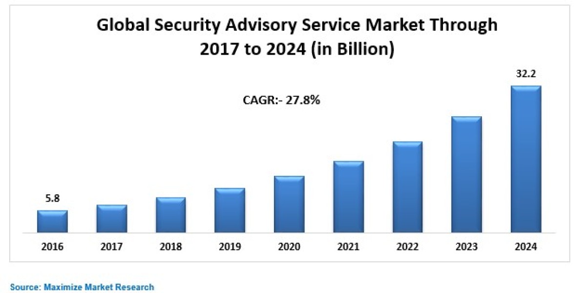 Global Security Advisory Services Market Key Trends Metrics Marvels: Size, Share, Revenue, and Worth Statistics 2018