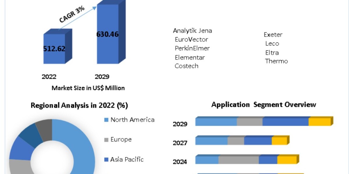 Forecasting the Growth of the Organic Element Analyzer Market Size by 2030