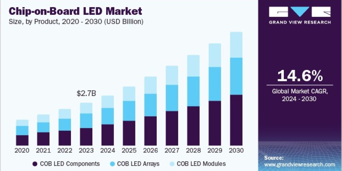 Chip-on-Board LED Market Propelled by Innovations in Heat Dissipation Technologies