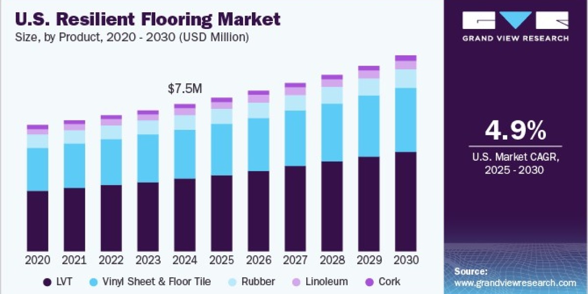 Resilient Flooring Market 2030: Navigating Challenges in Sustainability