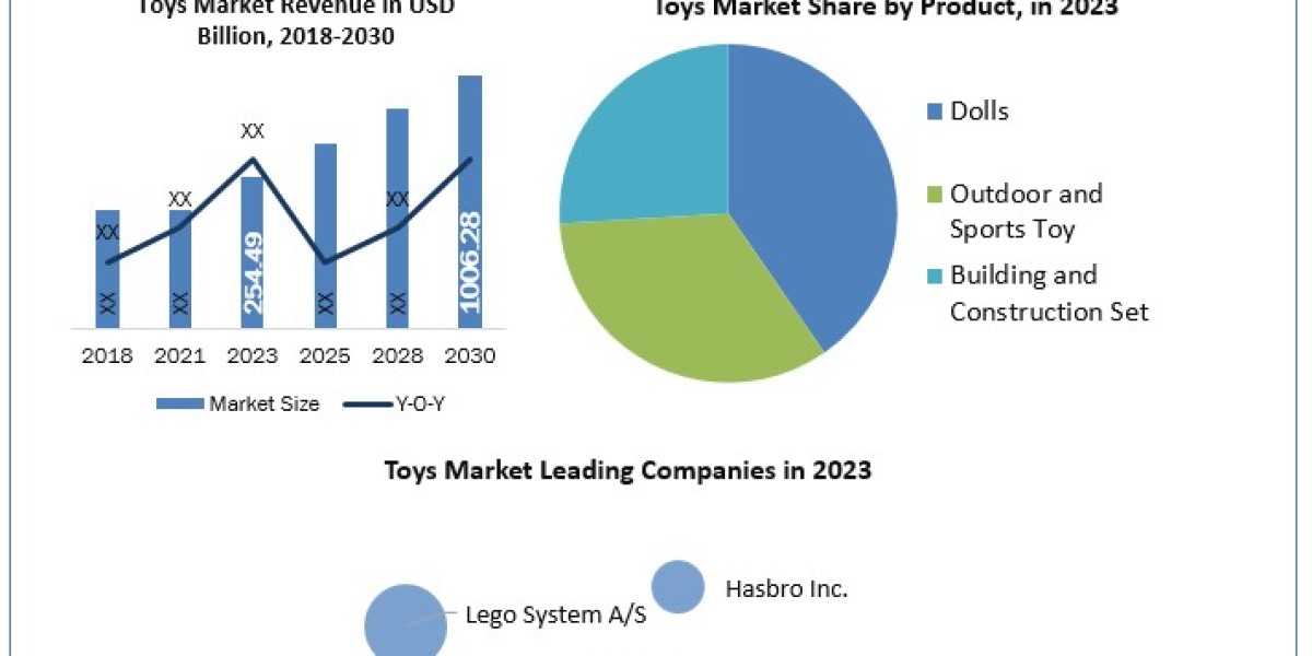 Toys Market Growth Analysis by Trends  Size, Share, Future Plans and Forecast  2030