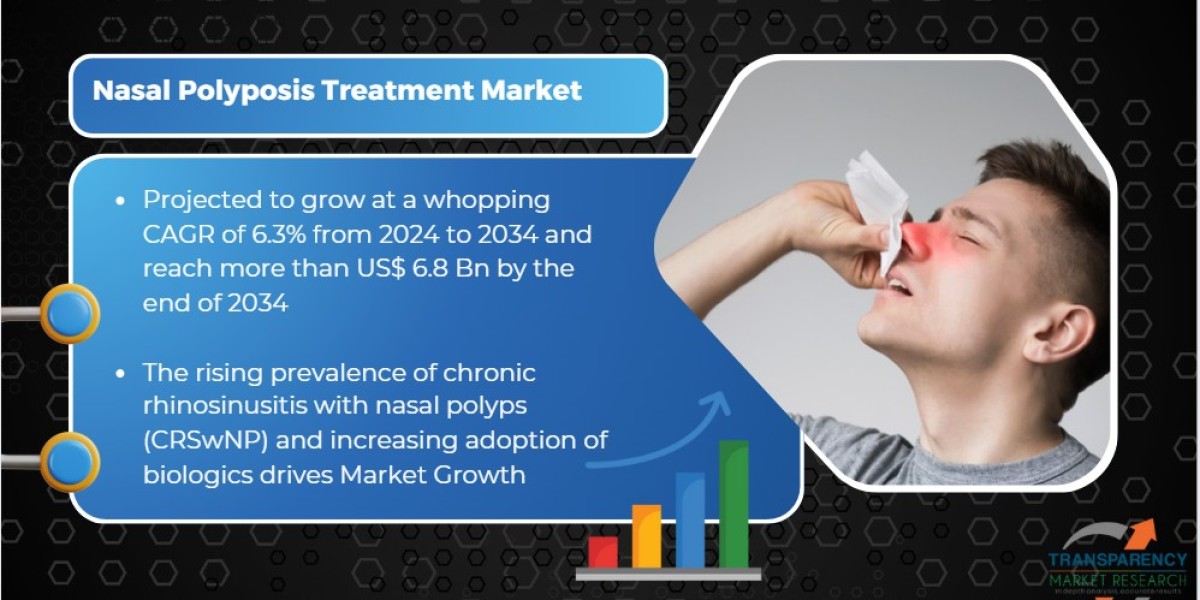 Nasal Polyposis Treatment Market Future Growth Prospect, Industry Trends and Demand Analysis Till 2034