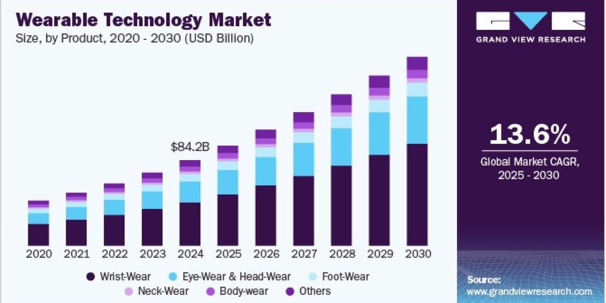 Wearable Technology Market 2030: The Integration of AI and Health Tech