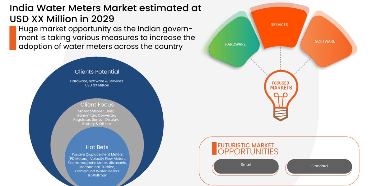 India Water Meters Market will grow at a CAGR of 11.4% during the forecast period of 2022 to 2029