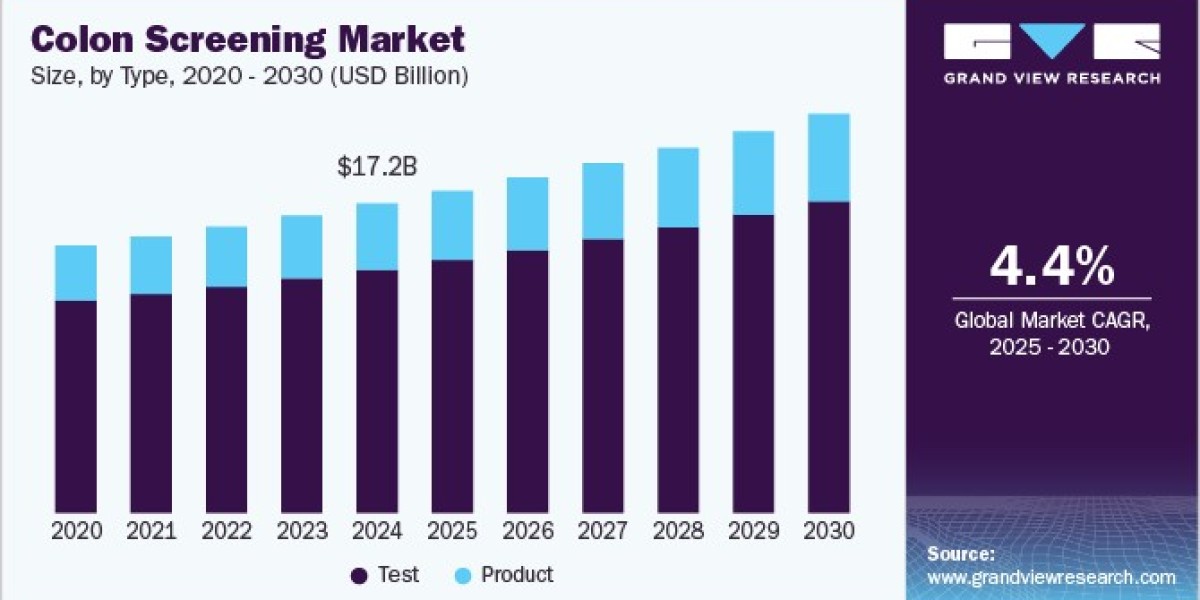Colon Screening Market Strengthens as Regulatory Approvals Drive Market Expansion