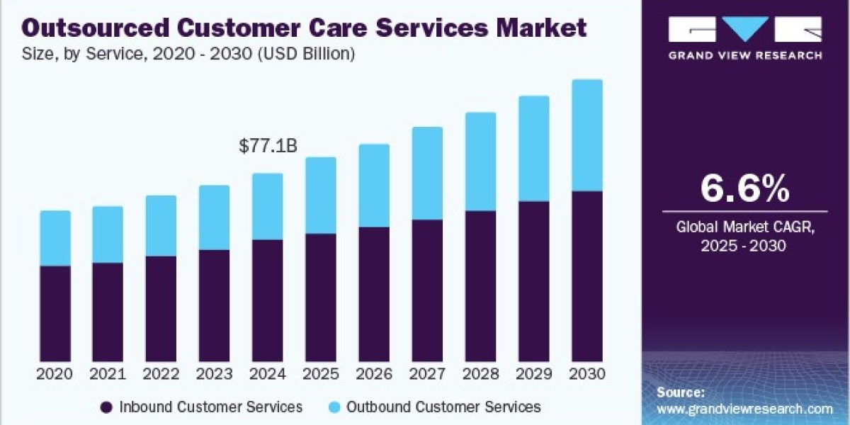 Outsourced Customer Care Services Market 2030: Adapting to the Evolving Expectations of Tech-Savvy Consumers​