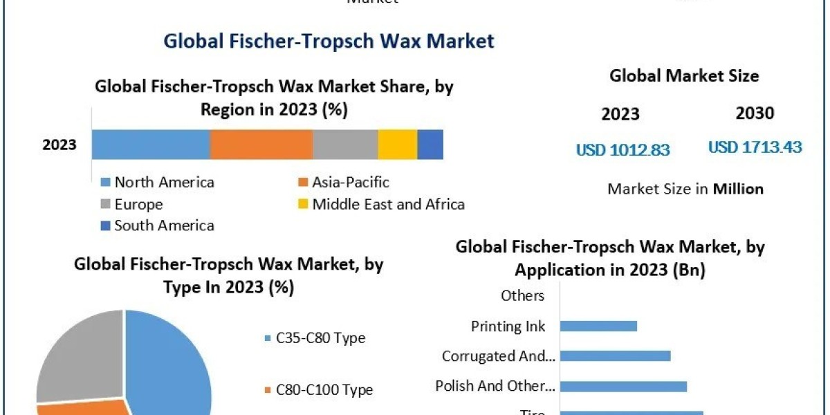 Fischer-Tropsch Wax Market Industry Outlook, Size, Growth Factors, and Forecast To,  2030