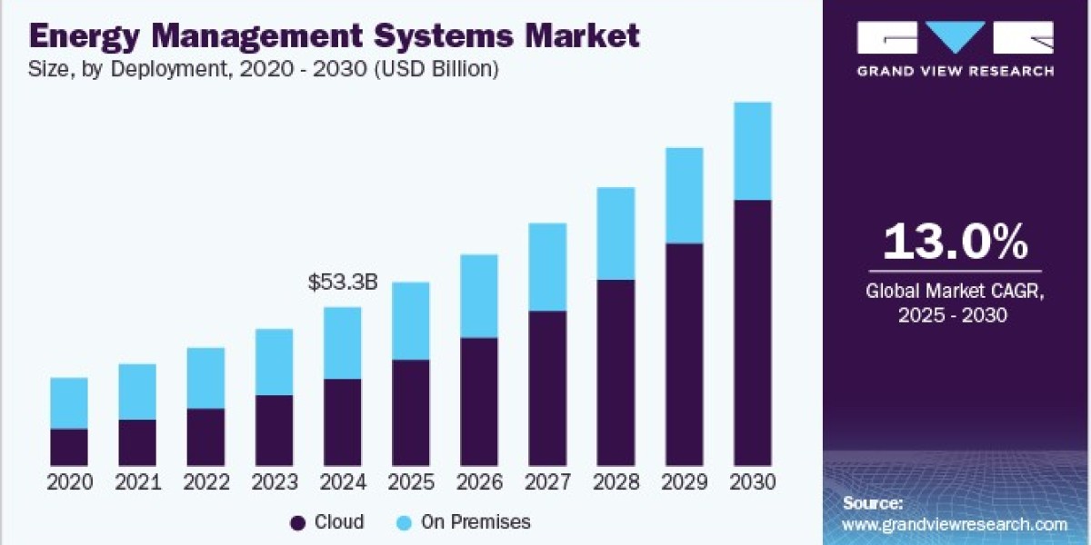 Energy Management Systems Market Grows with Digital Transformation in Utilities