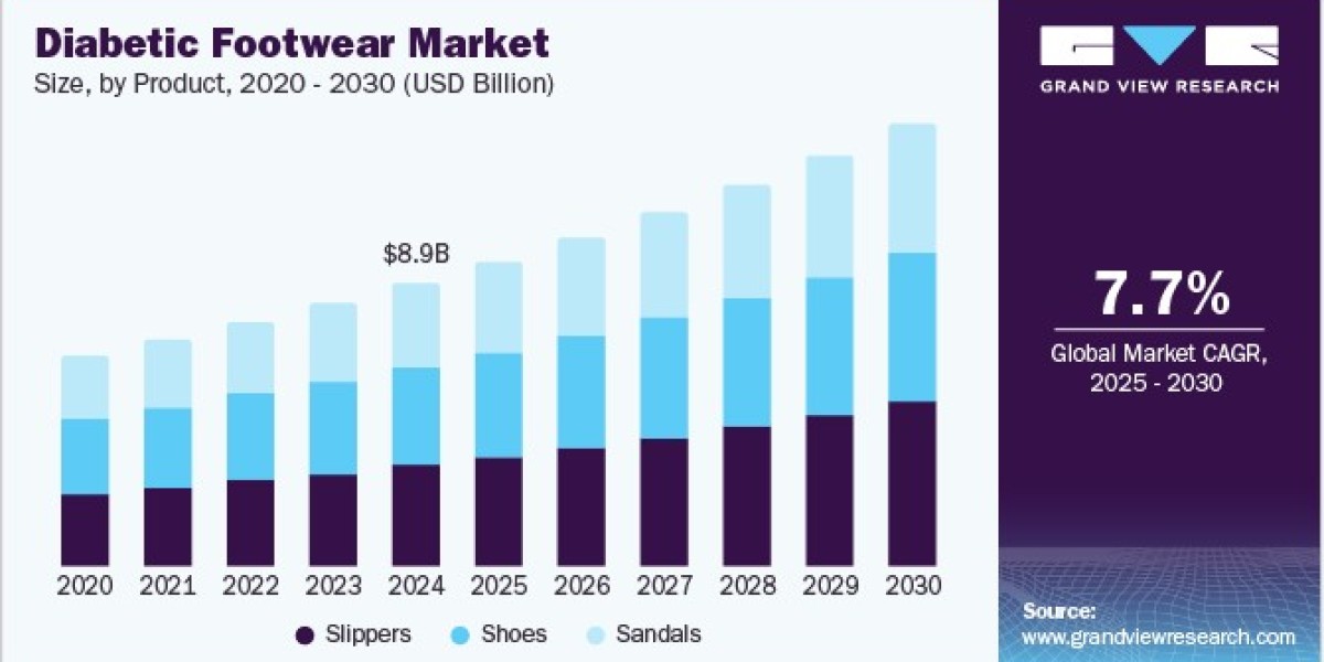 Diabetic Footwear Market 2030: Key Players Leading the Charge