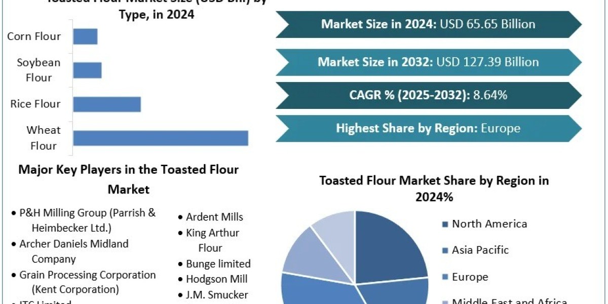 Toasted Flour Market Report Focus On Landscape Current And Future Development 2025-2032