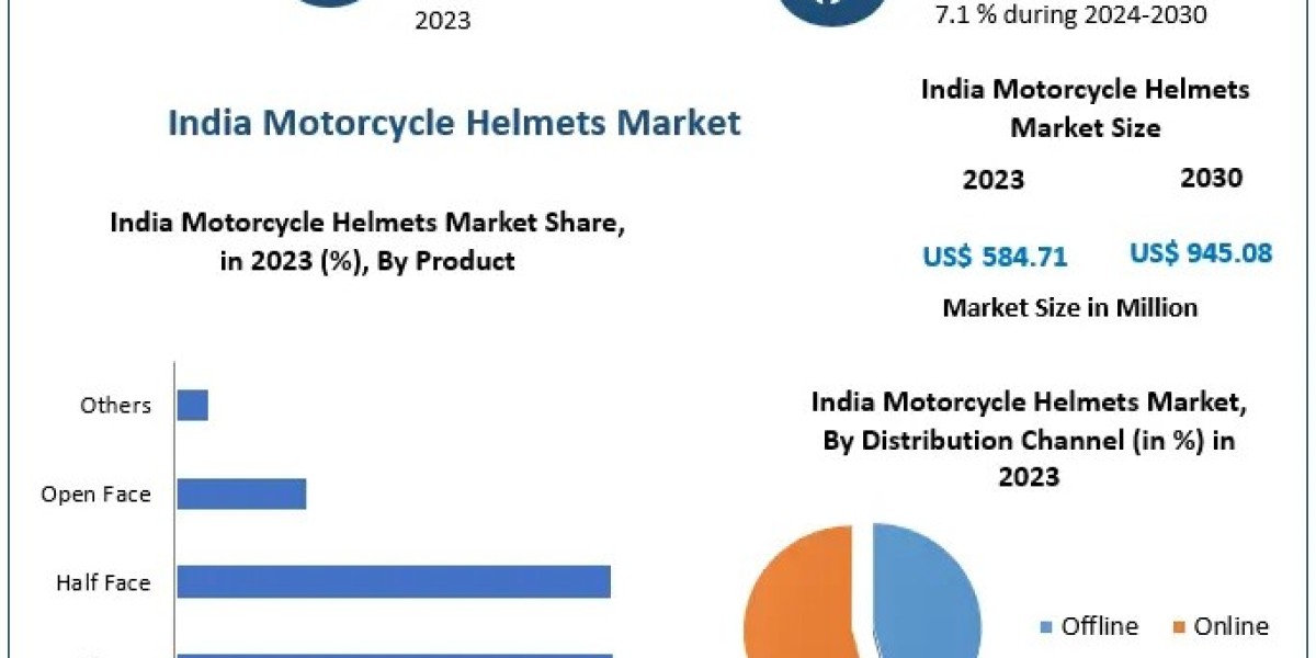 Is India’s Shift from Unorganized to Organized Helmet Market Driving Long-Term Growth?