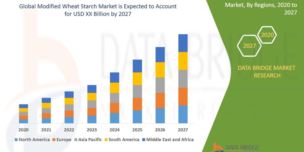 Modified Wheat Starch Market Size Analysis Report, Share, Trends, Industry Growth and Competitive Analysis
