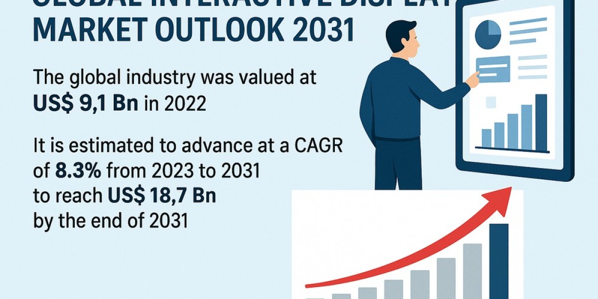 Interactive Display Industry to Reach USD 18.7 Billion by 2031 Amid Soaring Demand for Touch-Based Collaboration