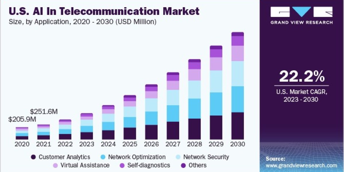 AI In Telecommunication Market Strategies Target Faster Issue Resolution