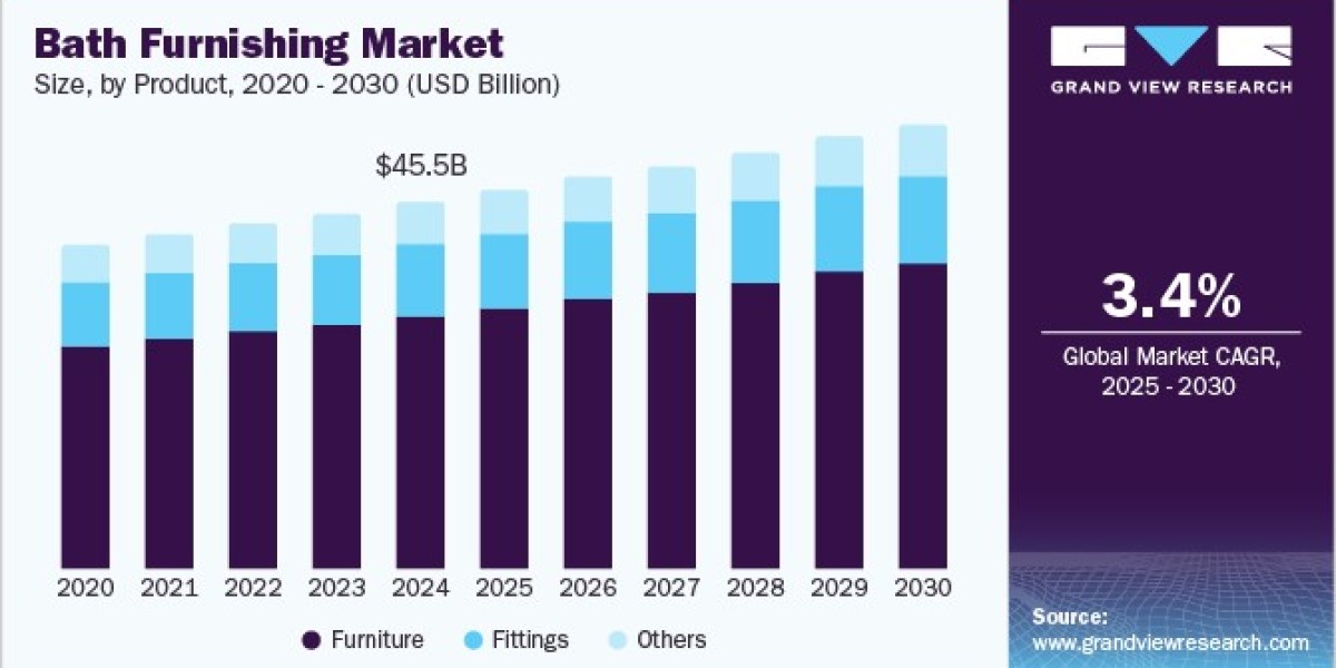 Bath Furnishing Market 2030: The Role of DIY in Market Expansion