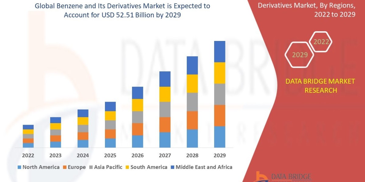 Benzene and Its Derivatives Market  CAGR of 5.60% during the forecast period