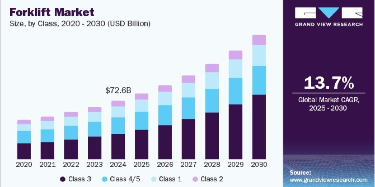 Forklift Market Experiences Growth in the Food and Beverage Industry