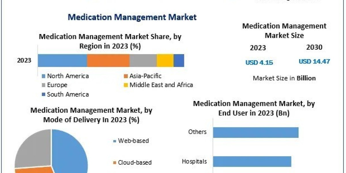Medication Management Market Growth Report Cover Market Size, Top Manufacturers, Rate, Estimate, and Forecast 2030