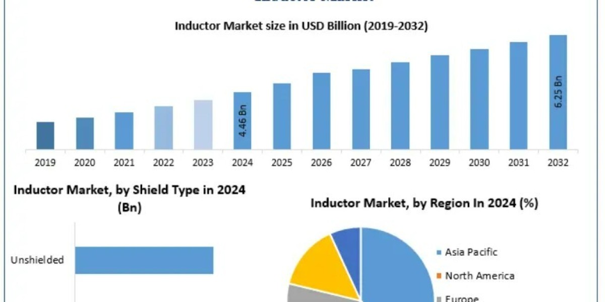 Inductor Market Trends, Leading Players And Revolutionary Opportunities
