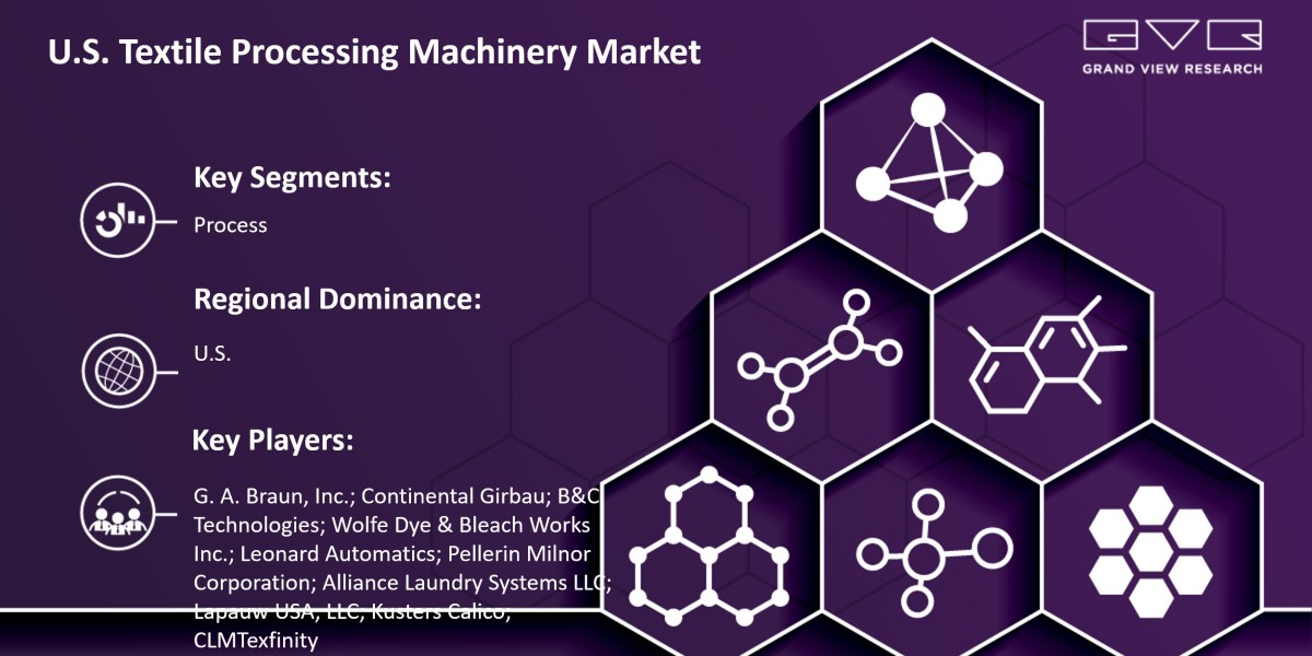Know More About “U.S. Textile Processing Machinery Market 2024-2030” Growth Worldwide…