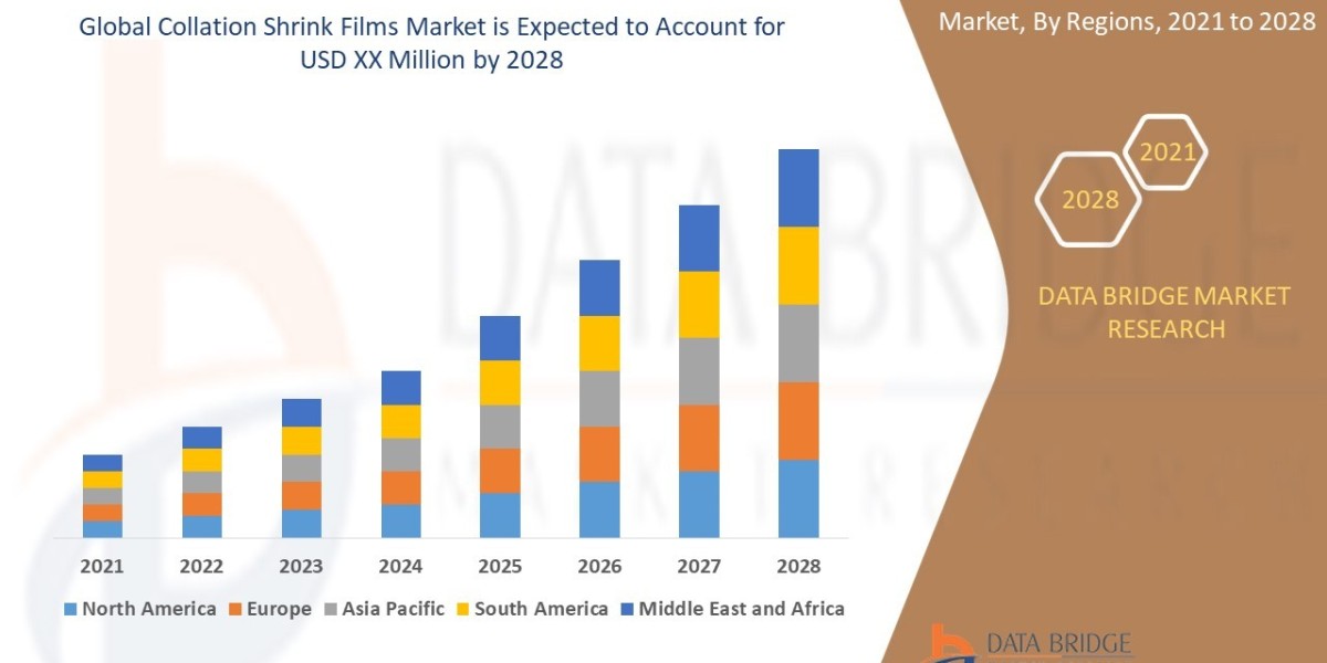 Collation Shrink Films Market CAGR of 5.60% by 2021-2028.