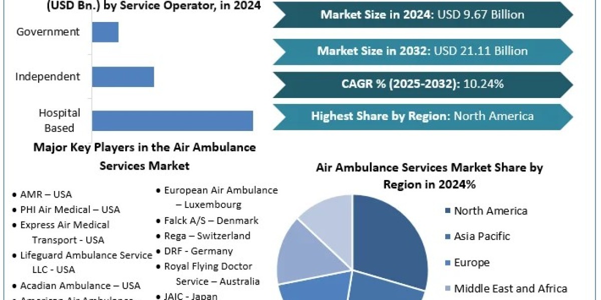 Air Ambulance Services Market Current Scenario Forecast to 2032