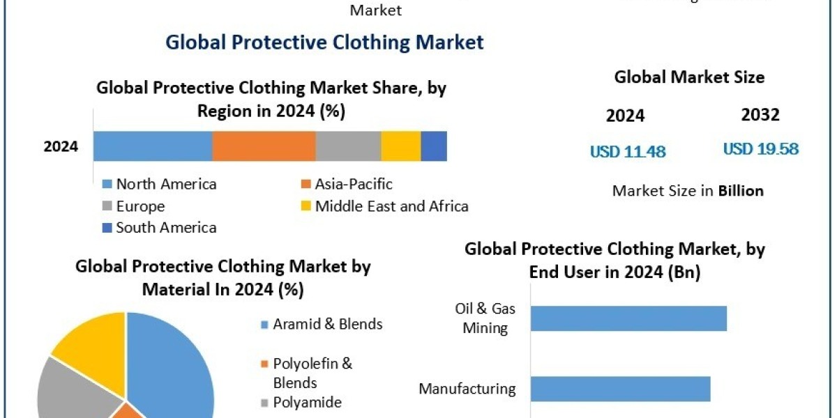Protective Clothing Market Research, Developments, Expansion, Statistics, Alternatives & Forecast To 2032