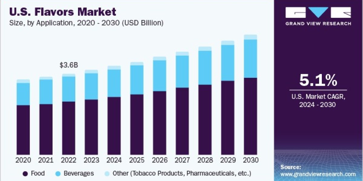 U.S. Flavors Market 2030: Dairy Flavors' Creamy Comeback